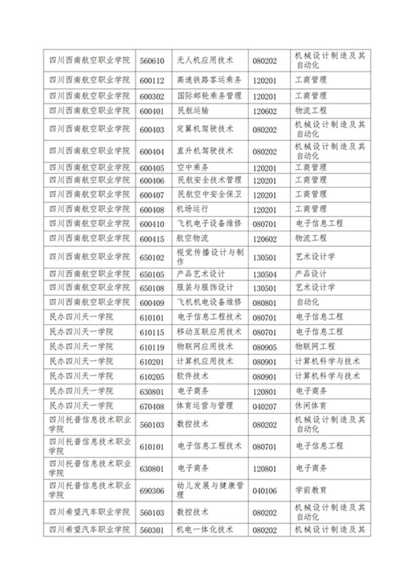 绵阳城市学院2022年专升本招生专业