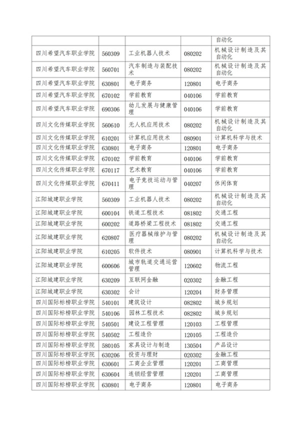 绵阳城市学院2022年专升本招生专业