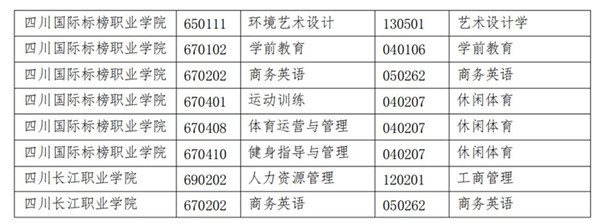 绵阳城市学院2022年专升本招生专业