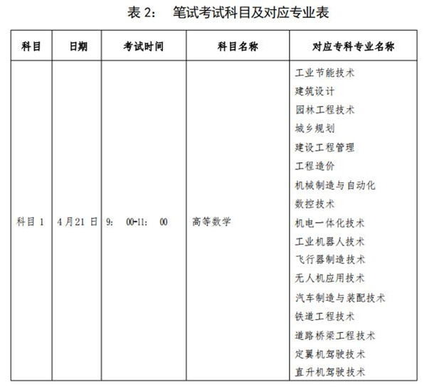 绵阳城市学院2022年专升本笔试考试科目