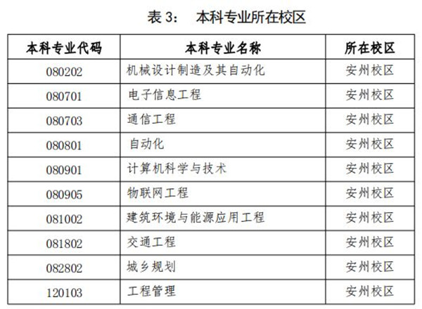 绵阳城市学院2022年专升本本科专业就读校区