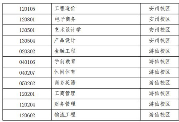 绵阳城市学院2022年专升本本科专业就读校区